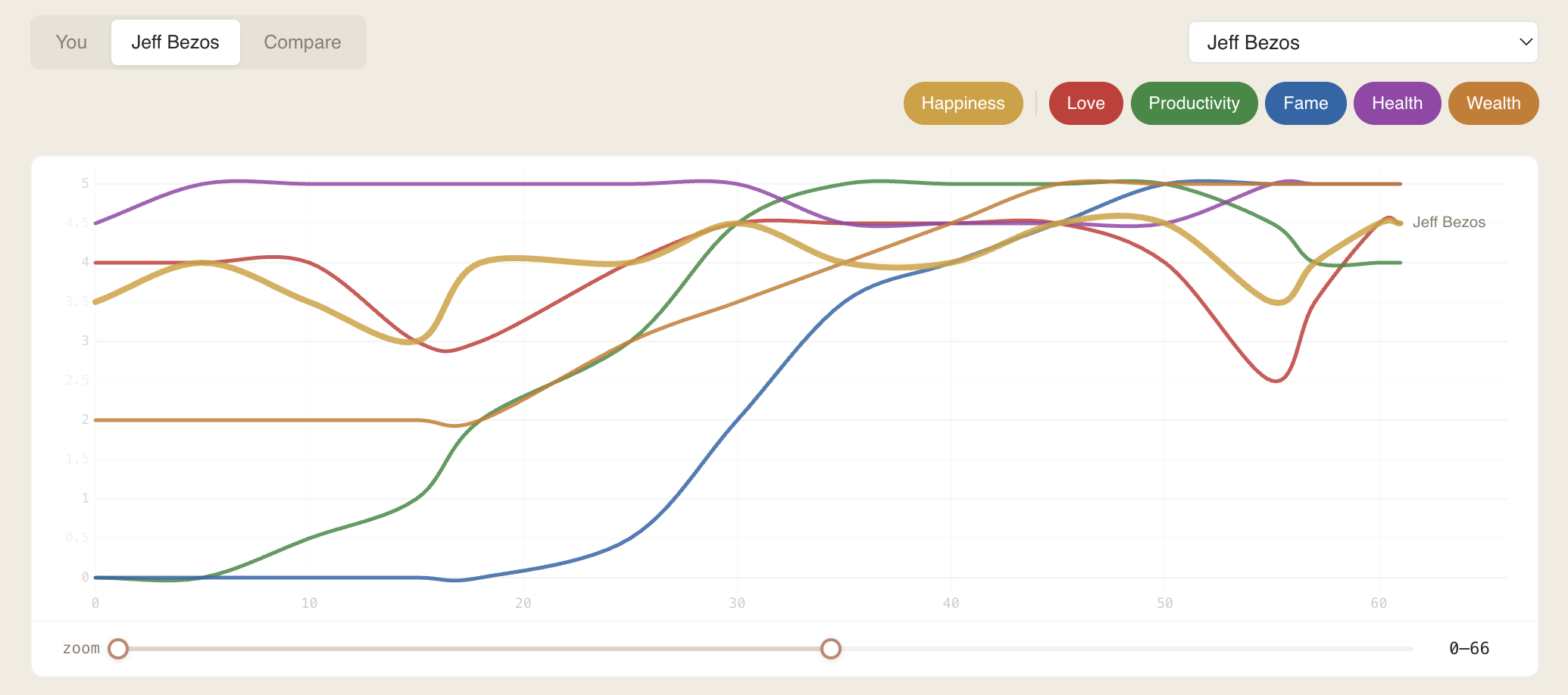Rhythms chart showing six trait lines across a lifetime